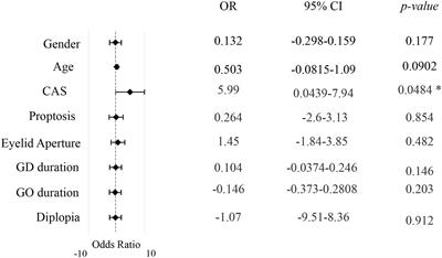 Ocular surface disease index in Graves’ orbitopathy: a cross-sectional study